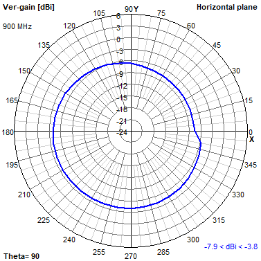 Tango 44 800 MHz XY radiation plot