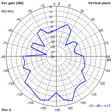 Tango 44 800 MHz XZ radiation plot