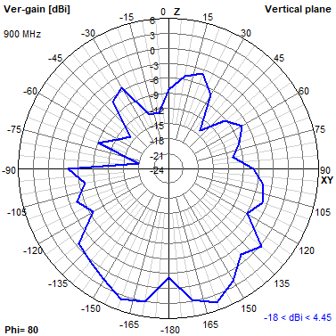 Tango 44 800 MHz YZ radiation plot