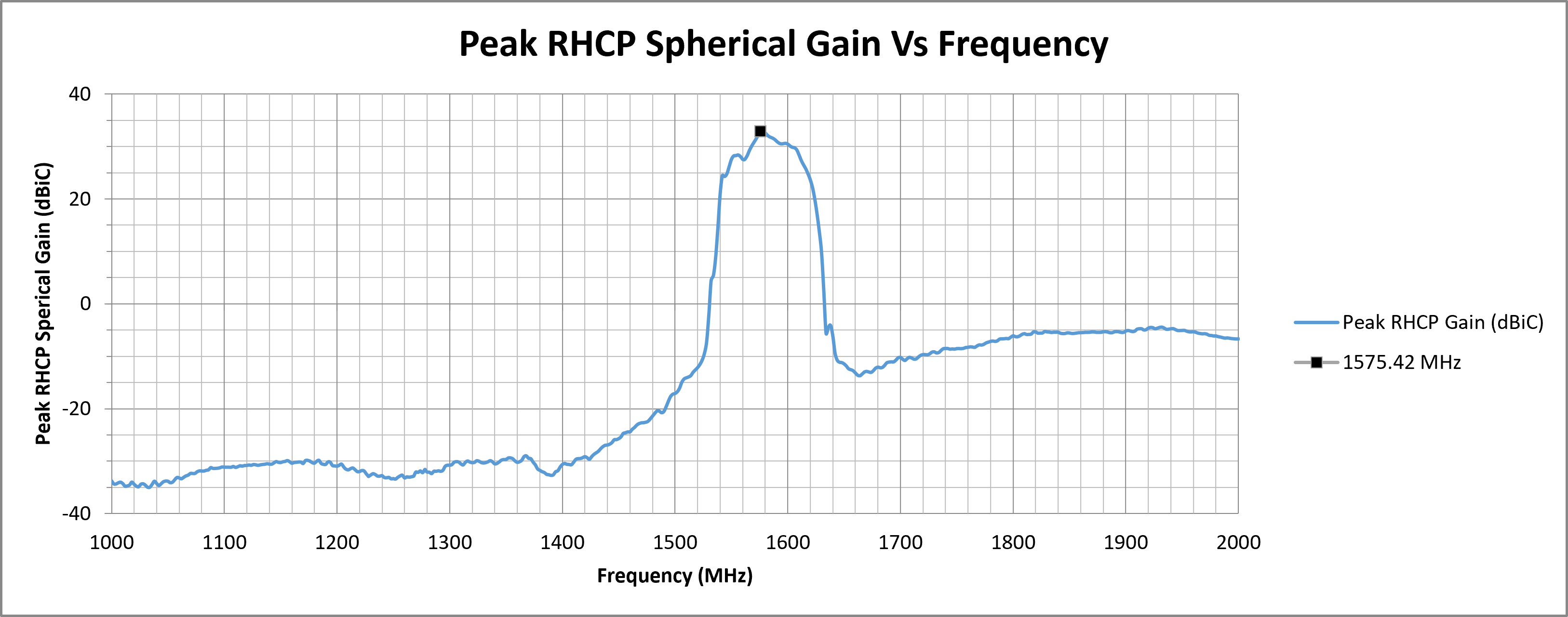 tango-62-peak-rhcp-spherical-gain.png