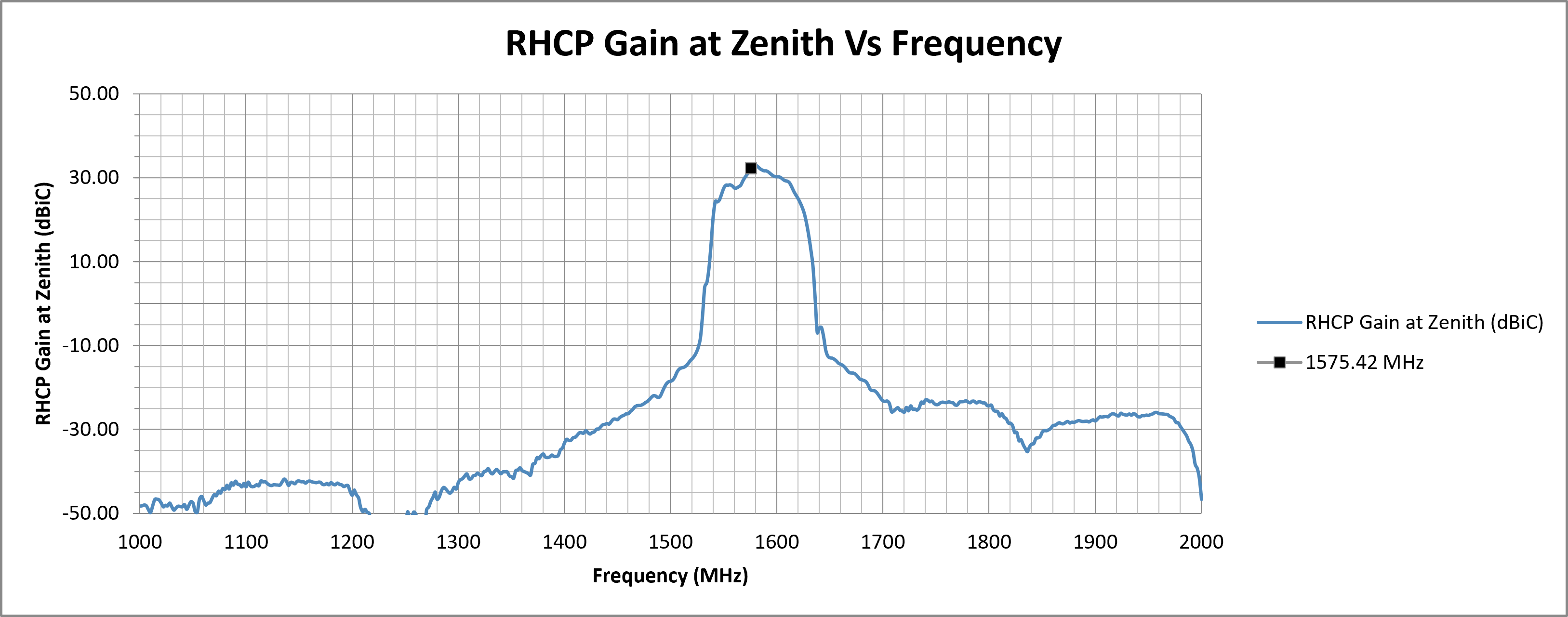 tango-62-rhcp-gain-zenith.png
