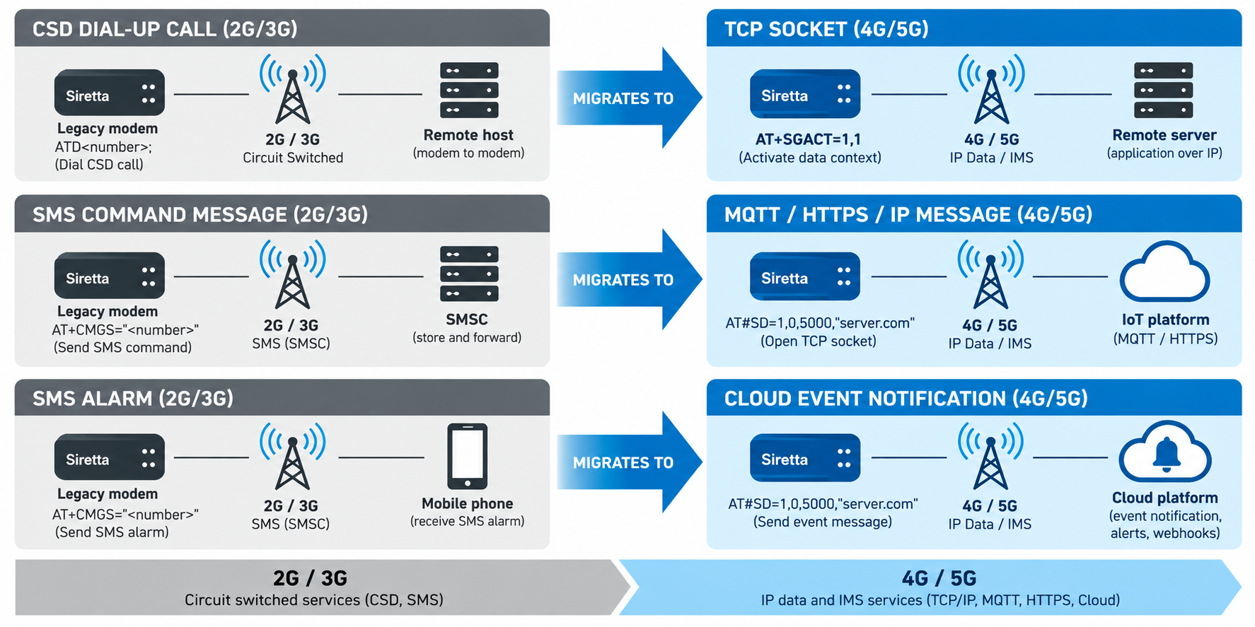 figure-1-2g-3g-to-4g-5g-service-migration.png