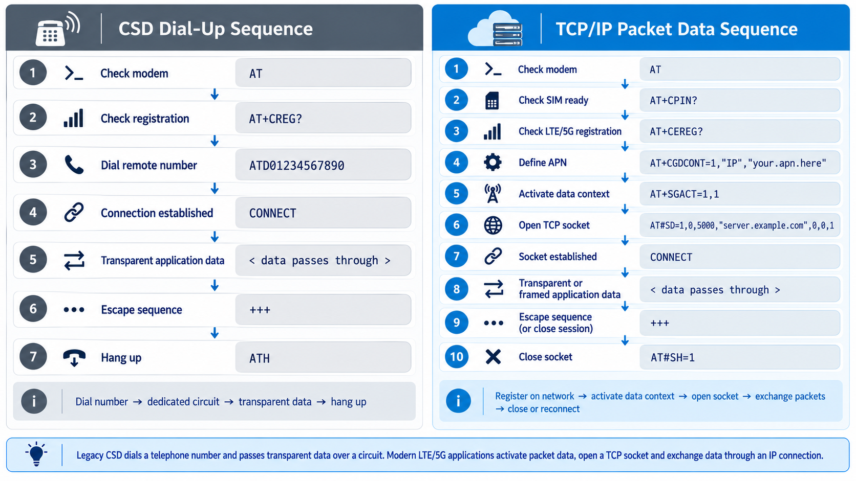 figure-2-csd-and-tcp-dial-up-sequence.png