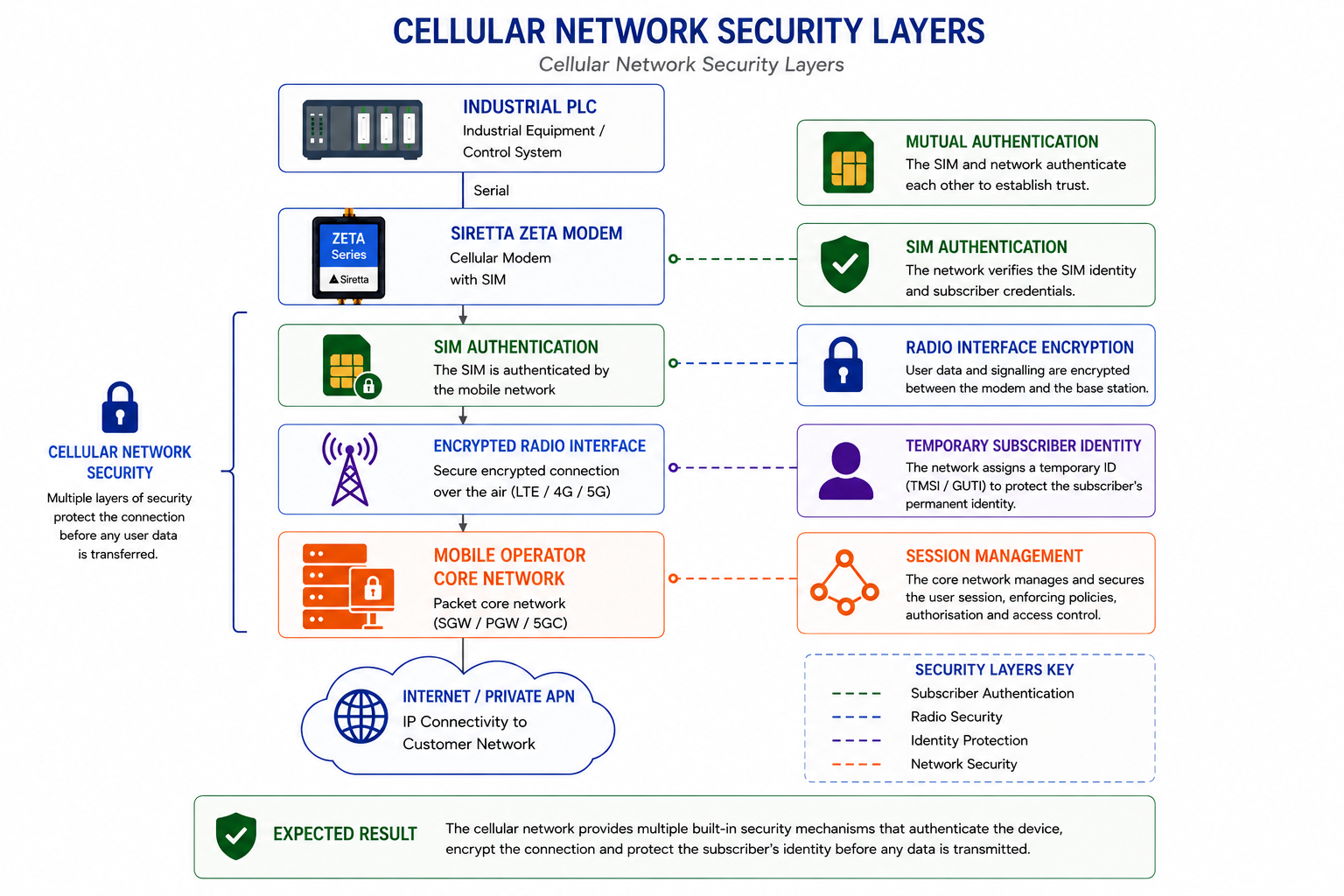 figure16-cellular_security-layers.png