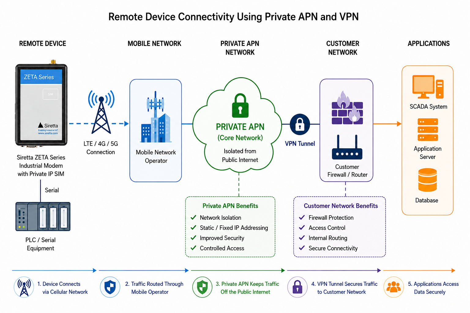 fingure1-remote-device-connectivity-architecture.png